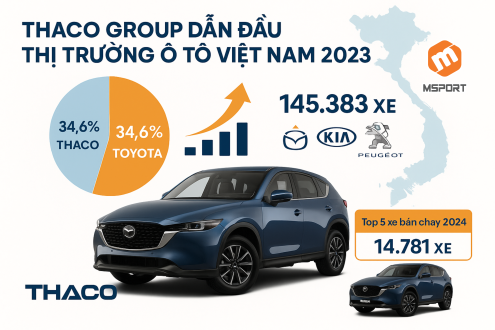 Thaco Group dẫn đầu thị phần ô tô thaco group